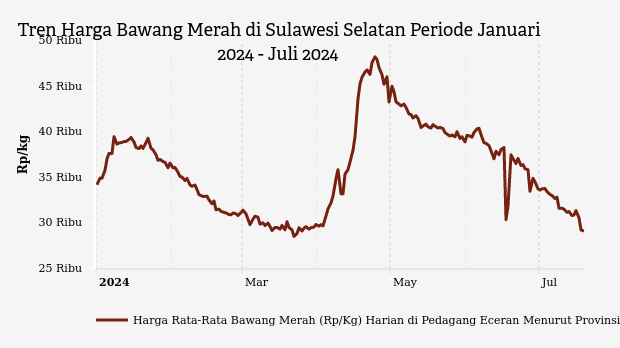 Harga Bawang Merah di Sulawesi Selatan Tiga Bulan Terakhir Turun 37,41%