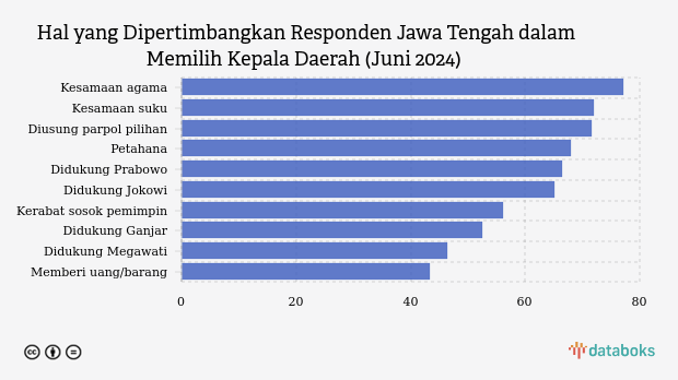 Mayoritas Warga Jawa Tengah Pertimbangkan Agama dalam Pilkada