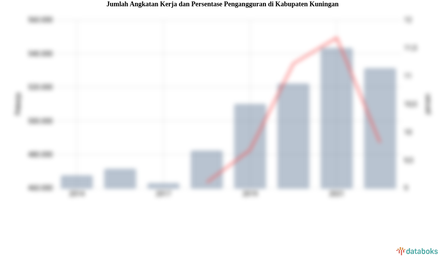Jumlah Angkatan Kerja dan Persentase Pengangguran di Kabupaten Kuningan
