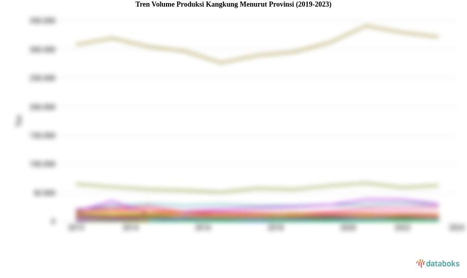 Tren Volume Produksi Kangkung Menurut Provinsi (2019-2023)