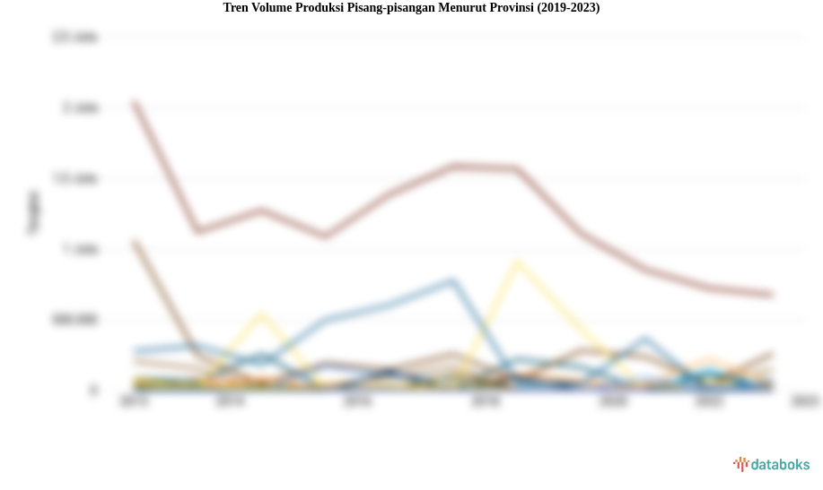 Tren Volume Produksi Pisang-pisangan Menurut Provinsi (2019-2023)