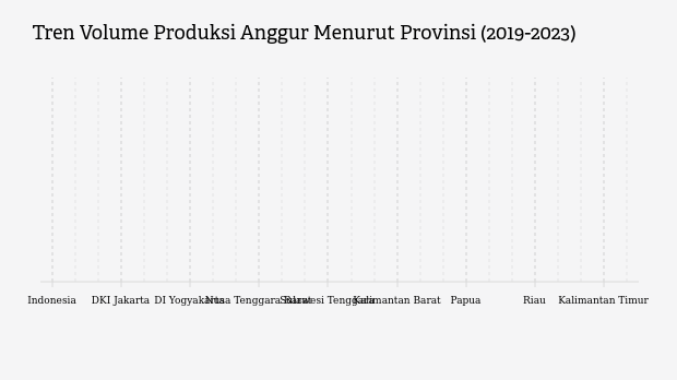 Tren Volume Produksi Anggur Menurut Provinsi (2019-2023)