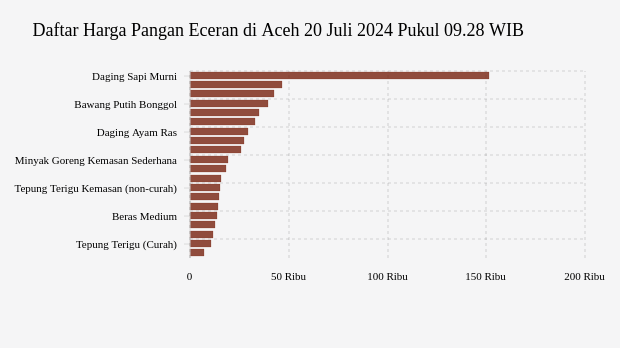 Harga Pangan di Aceh Terkini: Harga Minyak Naik, Garam Turun