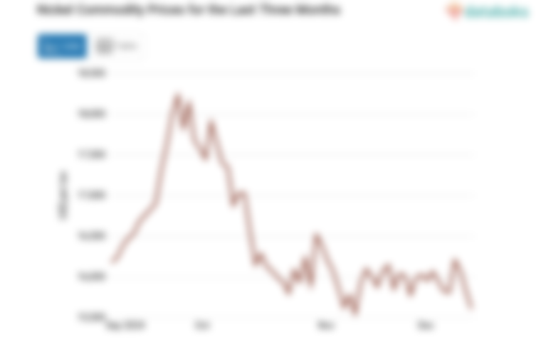 Harga Komoditas Nikel untuk Kontrak 3 Bulan ke Depan Turun Tiga Hari Berurutan