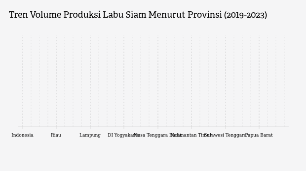 Jawa Barat, Provinsi Penghasil Labu Siam Terbesar Nasional 2023