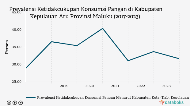 Prevalensi Ketidakcukupan Konsumsi Pangan di Kepulauan Aru Turun 2,06% Setahun Terakhir