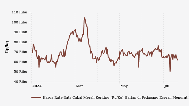 Harga Cabai Merah di Kepulauan Riau Seminggu Terakhir Turun Rp490
