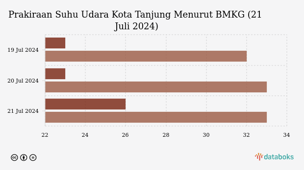 Kota Tanjung Besok Cerah Berawan dengan Suhu 23-33 °C (21 Juli 2024)