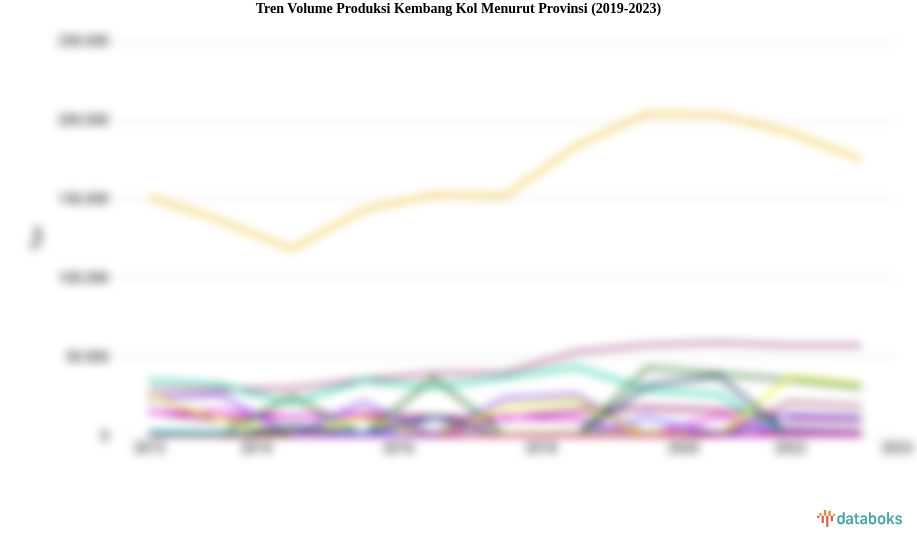 Tren Volume Produksi Kembang Kol Menurut Provinsi (2019-2023)