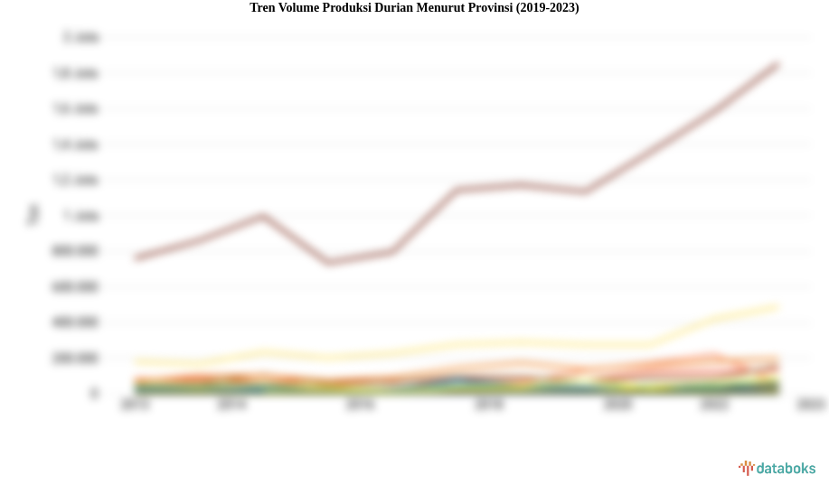 Tren Volume Produksi Durian Menurut Provinsi (2019-2023)