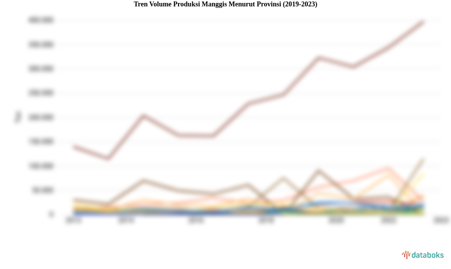 Tren Volume Produksi Manggis Menurut Provinsi (2019-2023)