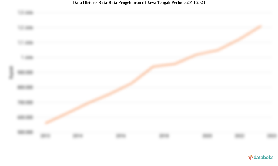 Data Historis Rata-Rata Pengeluaran di Jawa Tengah Periode 2013-2023