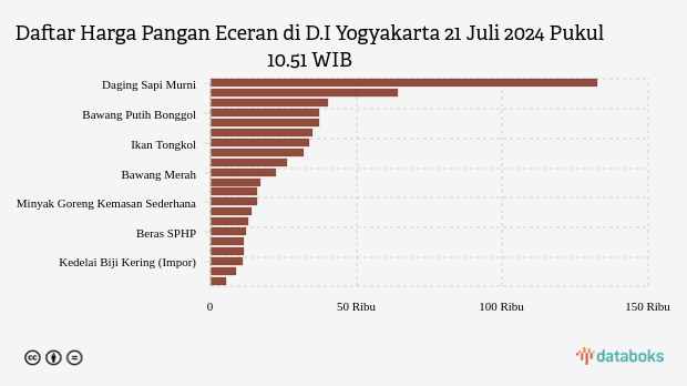 Harga Pangan di D.I Yogyakarta Minggu (21/7): Harga Bawang Naik, Cabai Turun