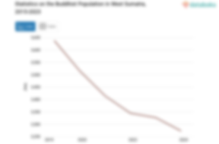 0,1% Penduduk di Sumatera Barat Beragama Budha