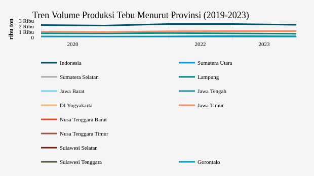 Tren Volume Produksi Tebu Menurut Provinsi (2019-2023)