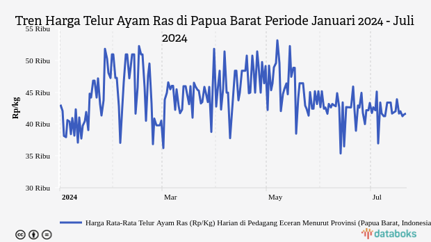 Harga Telur Ayam di Papua Barat Tiga Bulan Terakhir Turun 17,9%