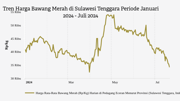 Harga Bawang Merah di Sulawesi Tenggara Tiga Bulan Terakhir Turun 32,19%