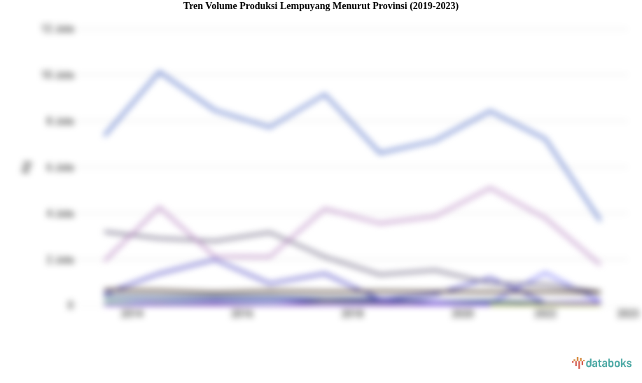 Tren Volume Produksi Lempuyang Menurut Provinsi (2019-2023)