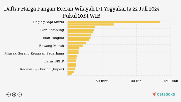 Harga Pangan Wilayah D.I Yogyakarta Senin (22/7): Harga Garam Naik, Cabai Turun
