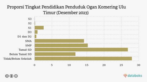 26,91 Ribu Penduduk Kab. Ogan Komering Ulu Timur Berpendidikan Tinggi pada Desember 2023