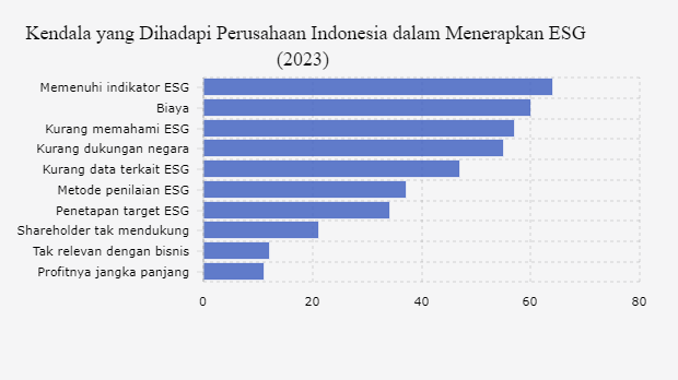 Ini Kendala Perusahaan Indonesia dalam Menerapkan ESG