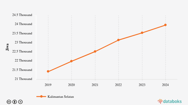 0,6% Penduduk di Kalimantan Selatan Beragama Katolik