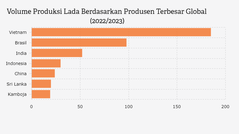 Volume Produksi Lada Hitam Berdasarkan Produsen Terbesar Global (2022/2023)