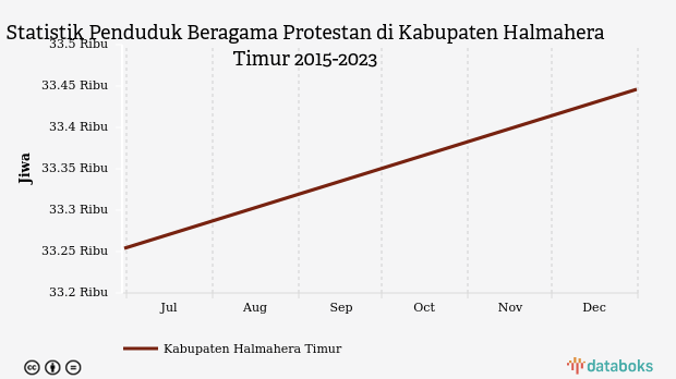 34,4% Penduduk di Kabupaten Halmahera Timur Beragama Protestan
