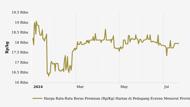 Harga Beras Premium di Papua Tiga Bulan Terakhir Naik 1,24%