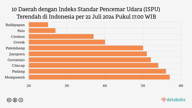 10 Daerah Paling Minim Polusi Udara di Indonesia, Senin Sore Balikpapan Peringkat 1