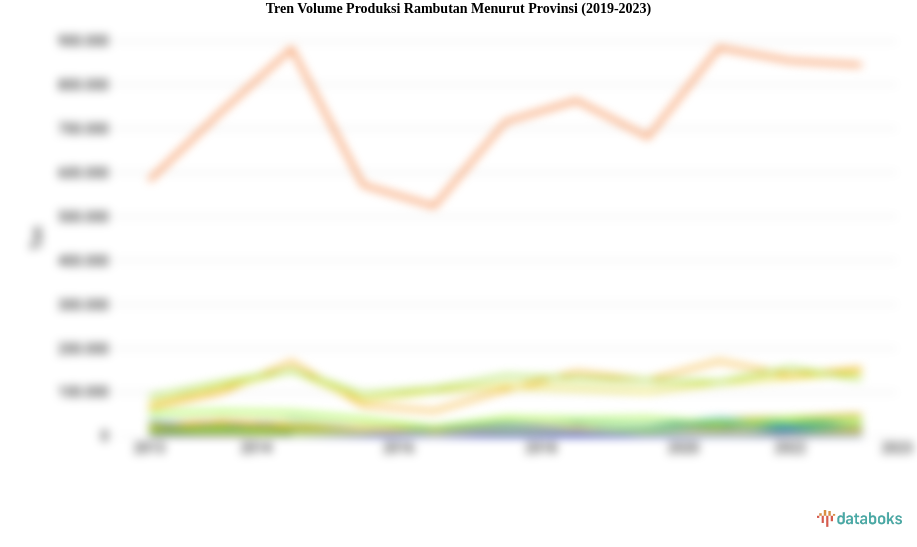 Tren Volume Produksi Rambutan Menurut Provinsi (2019-2023)