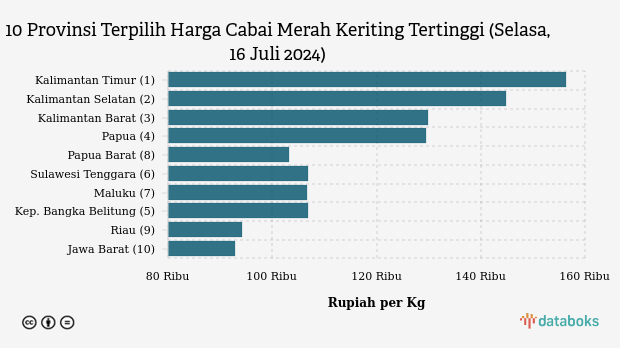 Harga Cabai Merah Keriting di Kalimantan Timur Rp 156,3 Ribu Rupiah per Kg (Selasa, 16 Juli 2024)