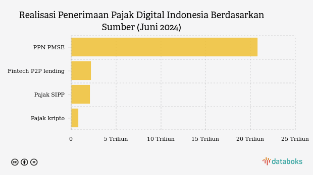  Realisasi Penerimaan Pajak Digital Indonesia Berdasarkan Sumber (Juni 2024)