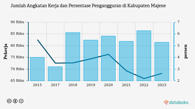 Data 2023: Pengangguran di Kabupaten Majene 2,64%