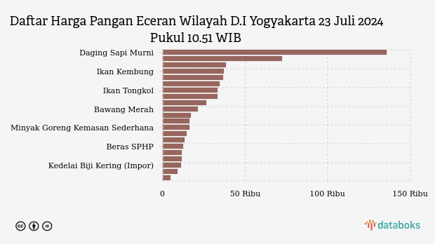 Harga Pangan Terkini di D.I Yogyakarta: Cabai Naik, Bawang Turun