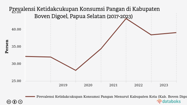 Prevalensi Ketidakcukupan Konsumsi Pangan di Boven Digoel Naik 0,66% Setahun Terakhir