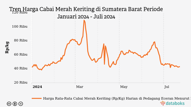 Harga Cabai Merah di Sumatera Barat Sebulan Terakhir Turun 34,19%