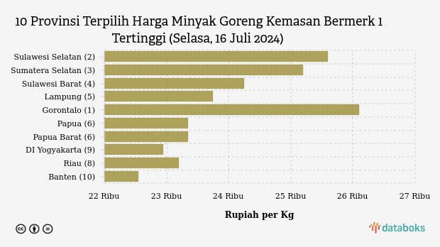 Harga Minyak Goreng Kemasan Bermerk 1 di Gorontalo Rp 26.100 Rupiah per Kg (Selasa, 16 Juli 2024)
