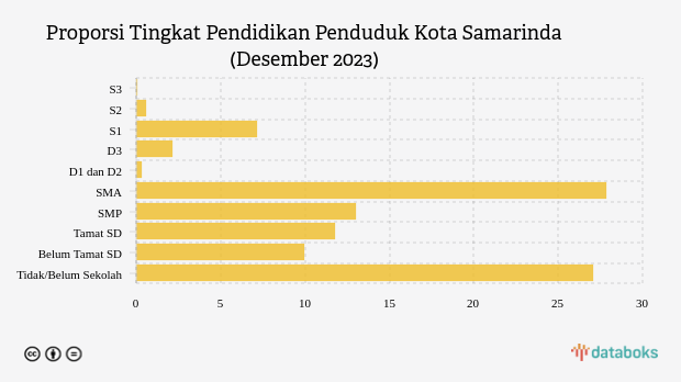 88,79 Ribu Penduduk Kota Samarinda Berpendidikan Tinggi pada Desember 2023