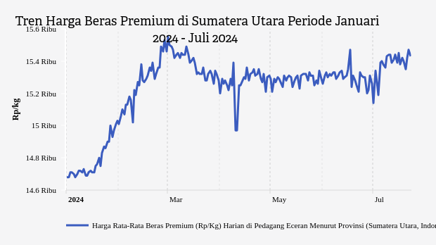 Harga Beras Premium di Sumatera Utara Tiga Bulan Terakhir Naik Rp80