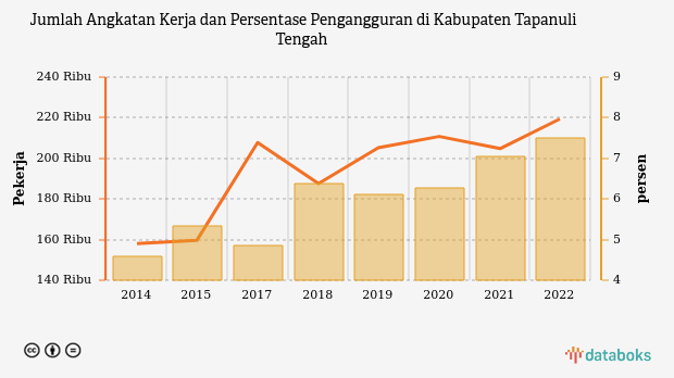Data 2022: Pengangguran di Kabupaten Tapanuli Tengah Mencapai 7,97%
