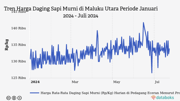 Harga Daging Sapi di Maluku Utara Tiga Bulan Terakhir Naik Rp3.150