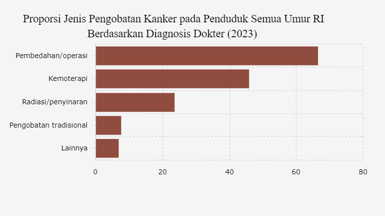 Proporsi Jenis Pengobatan Kanker pada Penduduk Semua Umur RI Berdasarkan Diagnosis Dokter (2023)