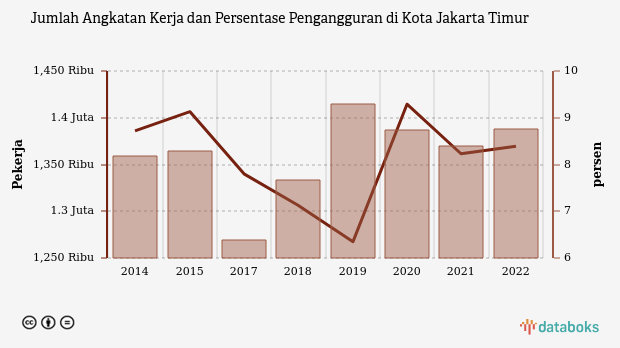 Data 2022: Pengangguran di Kota Jakarta Timur Mencapai 8,39%