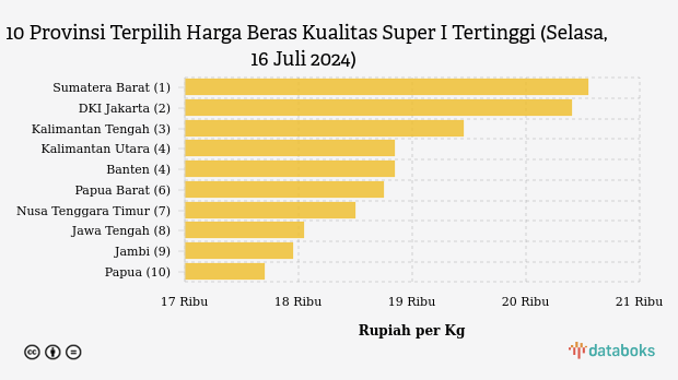 Harga Beras Kualitas Super I di Sumatera Barat Rp 20.550 Rupiah per Kg (Selasa, 16 Juli 2024)