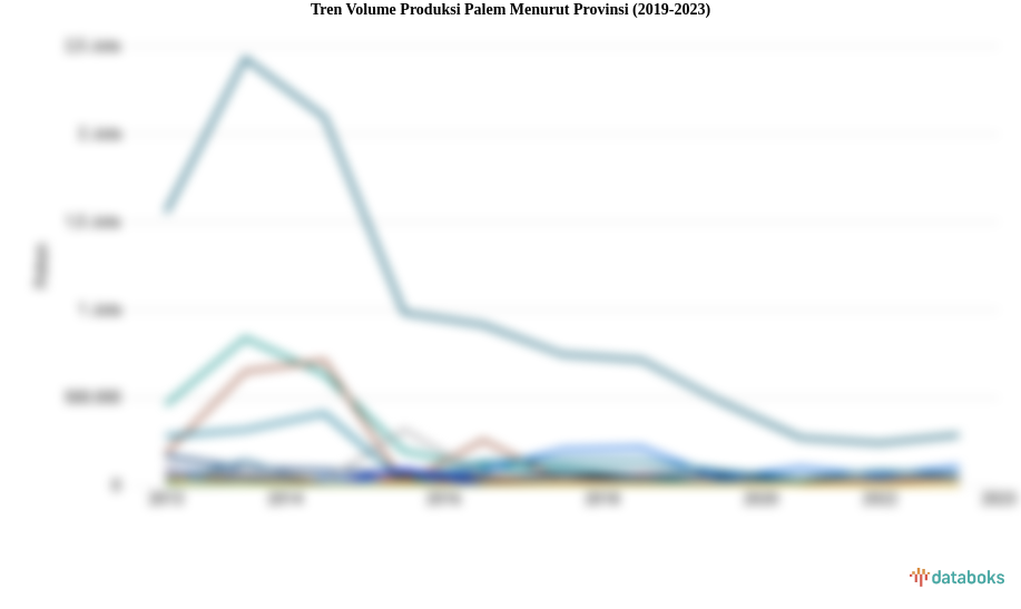 Tren Volume Produksi Palem Menurut Provinsi (2019-2023)