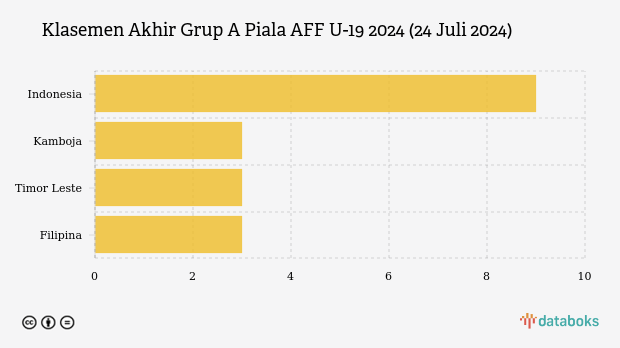 Klasemen Akhir Grup A Piala AFF U-19 2024 (24 Juli 2024)