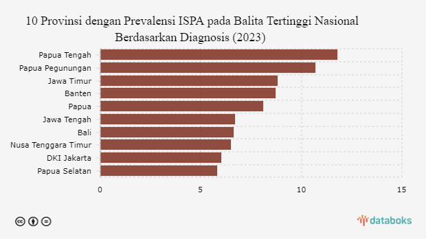 10 Provinsi dengan Prevalensi ISPA pada Balita Tertinggi Nasional Berdasarkan Diagnosis (2023) 