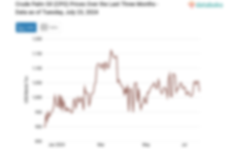 Pagi Hari, Harga CPO Diperdagangkan US$ 1.020 per Metrik Ton