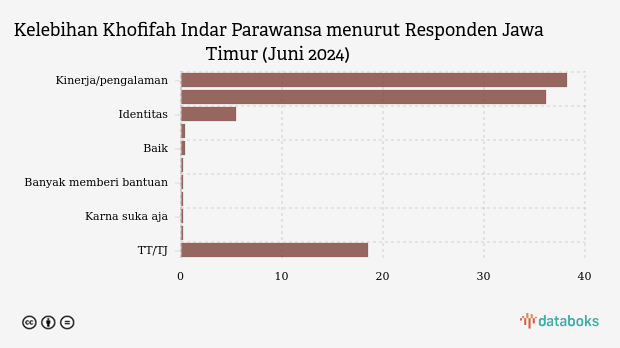 Kelebihan Khofifah Indar Parawansa menurut Responden Jawa Timur (Juni 2024) 